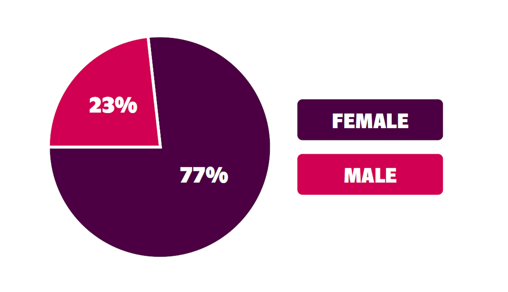 Graph showing female to male ratio of the RVS workforce