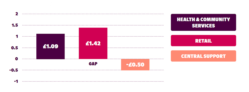 Graph showing the division gap